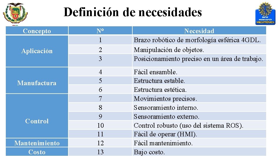 Definición de necesidades Concepto Aplicación Manufactura Control Mantenimiento Costo N° 1 2 3 Necesidad