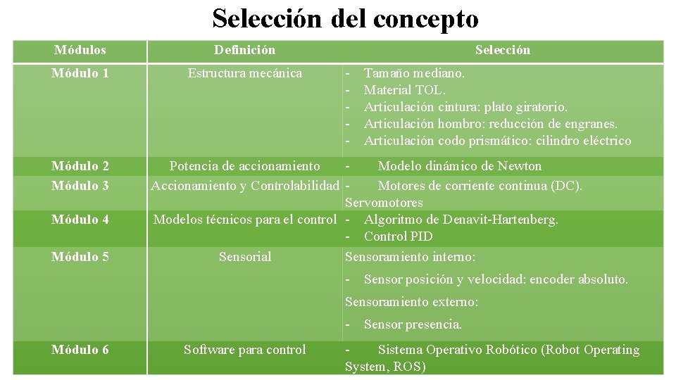 Selección del concepto Módulos Definición Módulo 1 Estructura mecánica Módulo 2 Módulo 3 Módulo