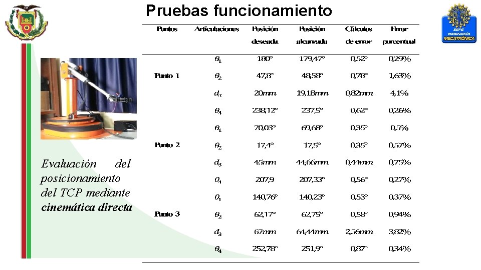 Pruebas funcionamiento Evaluación del posicionamiento del TCP mediante cinemática directa 