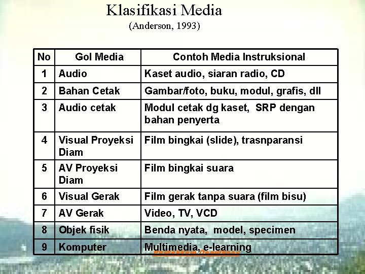 Klasifikasi Media (Anderson, 1993) No Gol Media Contoh Media Instruksional 1 Audio Kaset audio,