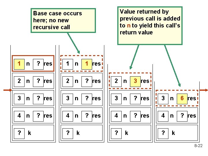 Value returned by previous call is added to n to yield this call’s return