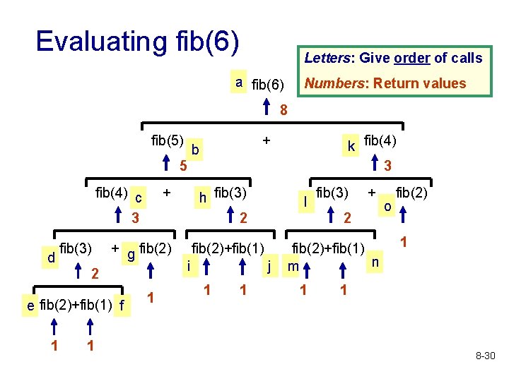 Evaluating fib(6) Letters: Give order of calls a fib(6) Numbers: Return values 8 fib(5)