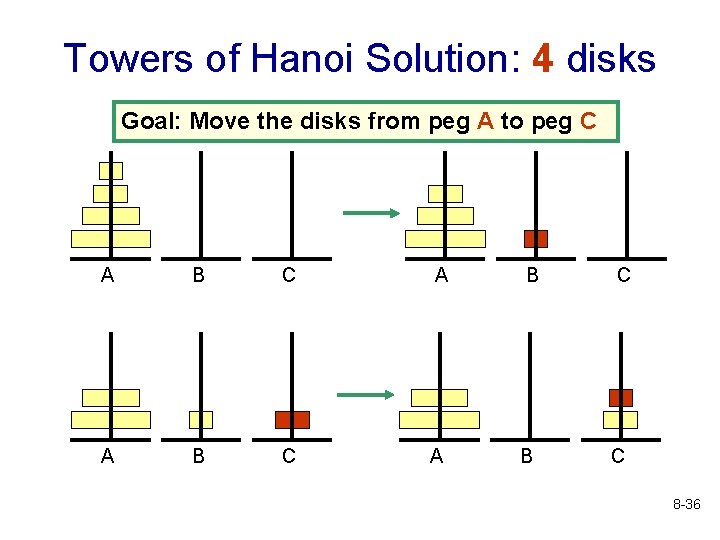 Towers of Hanoi Solution: 4 disks Goal: Move the disks from peg A to