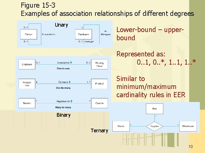 Figure 15 -3 Examples of association relationships of different degrees Unary Lower-bound – upperbound Figure 15 -3 Examples of association relationships of different degrees Unary Lower-bound – upperbound