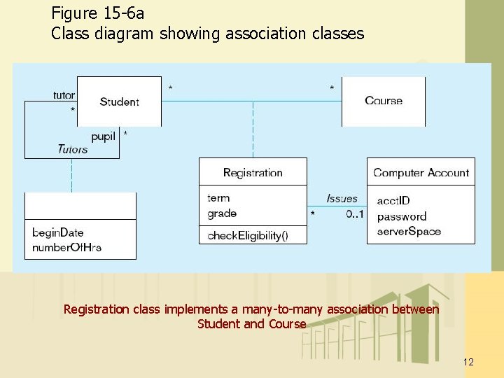 Figure 15 -6 a Class diagram showing association classes Registration class implements a many-to-many