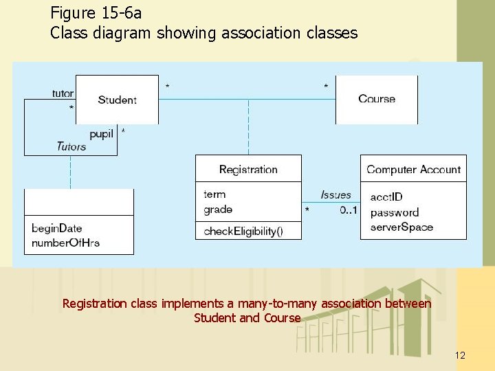 Figure 15 -6 a Class diagram showing association classes Registration class implements a many-to-many Figure 15 -6 a Class diagram showing association classes Registration class implements a many-to-many