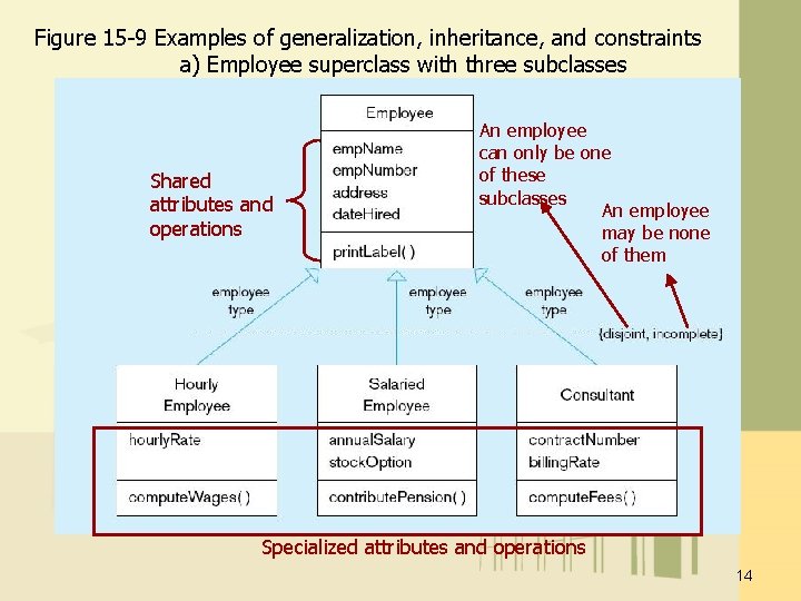 Figure 15 -9 Examples of generalization, inheritance, and constraints a) Employee superclass with three