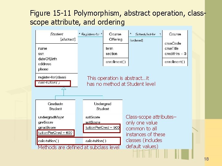 Figure 15 -11 Polymorphism, abstract operation, classscope attribute, and ordering This operation is abstract…it