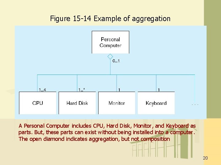 Figure 15 -14 Example of aggregation A Personal Computer includes CPU, Hard Disk, Monitor, Figure 15 -14 Example of aggregation A Personal Computer includes CPU, Hard Disk, Monitor,