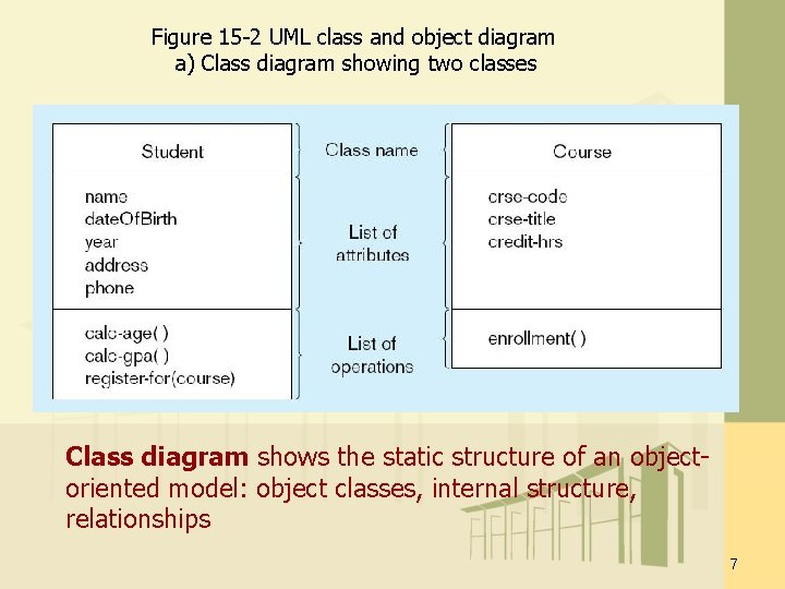 Figure 15 -2 UML class and object diagram a) Class diagram showing two classes