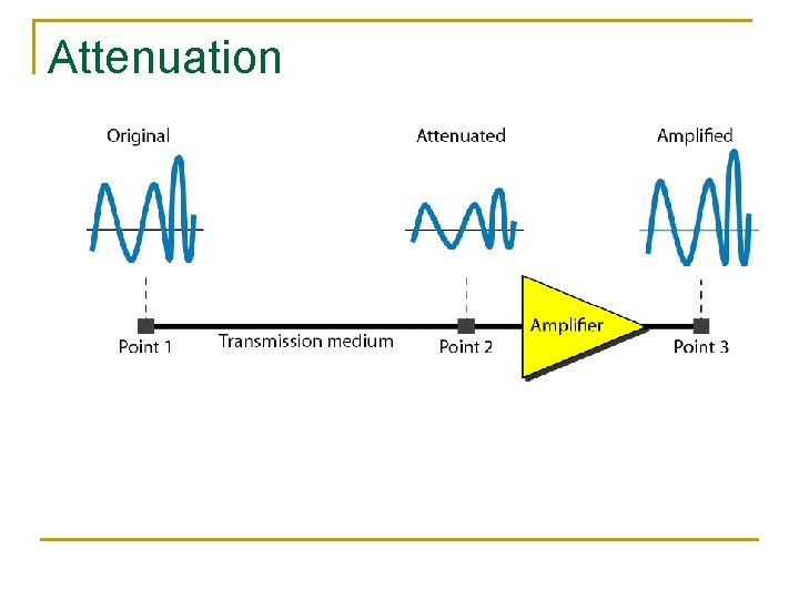 Computer Networks Transmission Problems Transmission Impairments n Signal
