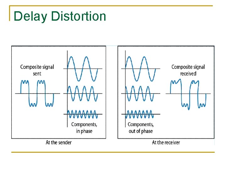 Computer Networks Transmission Problems Transmission Impairments n Signal