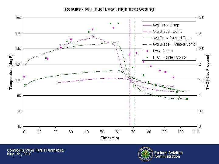 Composite Wing Tank Flammability May 19 th, 2010 Federal Aviation Administration 