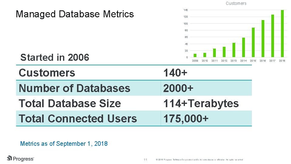 Customers Managed Database Metrics 140 120 100 80 60 40 20 Started in 2006