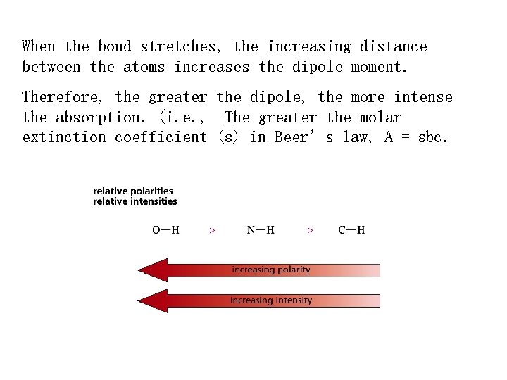 When the bond stretches, the increasing distance between the atoms increases the dipole moment.