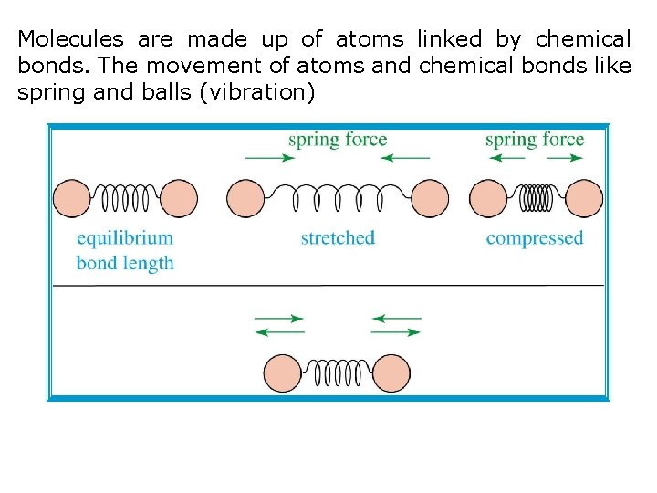 Molecules are made up of atoms linked by chemical bonds. The movement of atoms