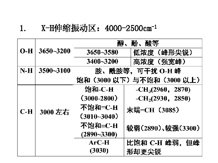 1. X-H伸缩振动区： 4000 -2500 cm-1 