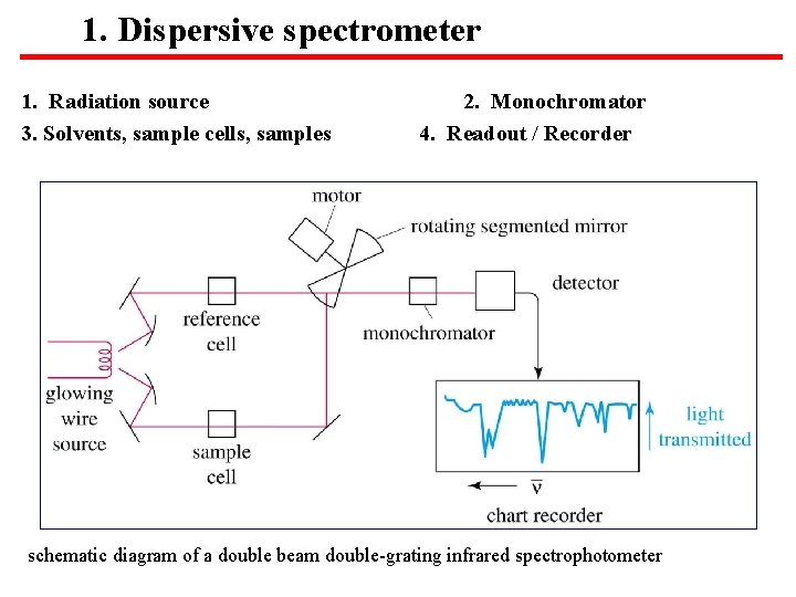 1. Dispersive spectrometer 1. Radiation source 3. Solvents, sample cells, samples 2. Monochromator 4.