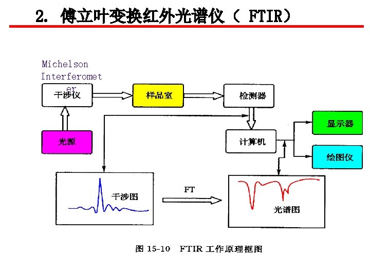 2. 傅立叶变换红外光谱仪（ FTIR） Michelson Interferomet er 