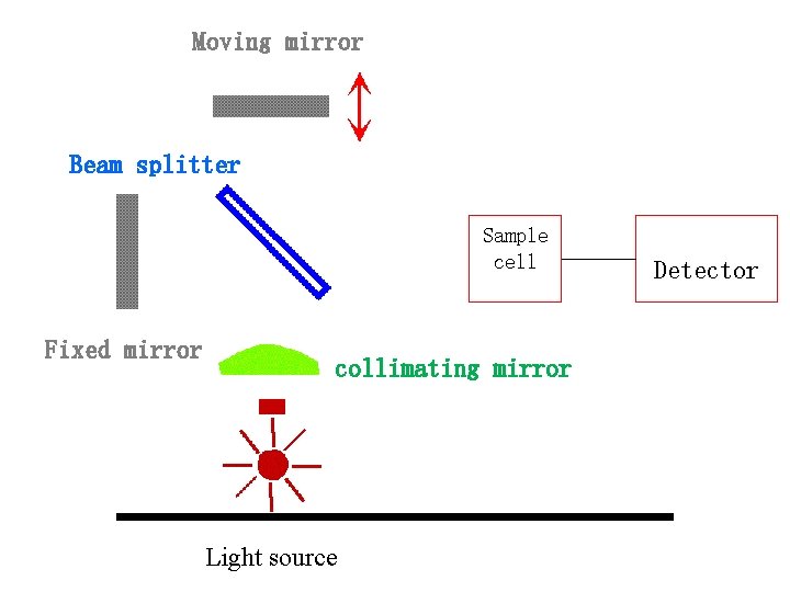 Moving mirror Beam splitter Sample cell Fixed mirror collimating mirror Light source Detector 