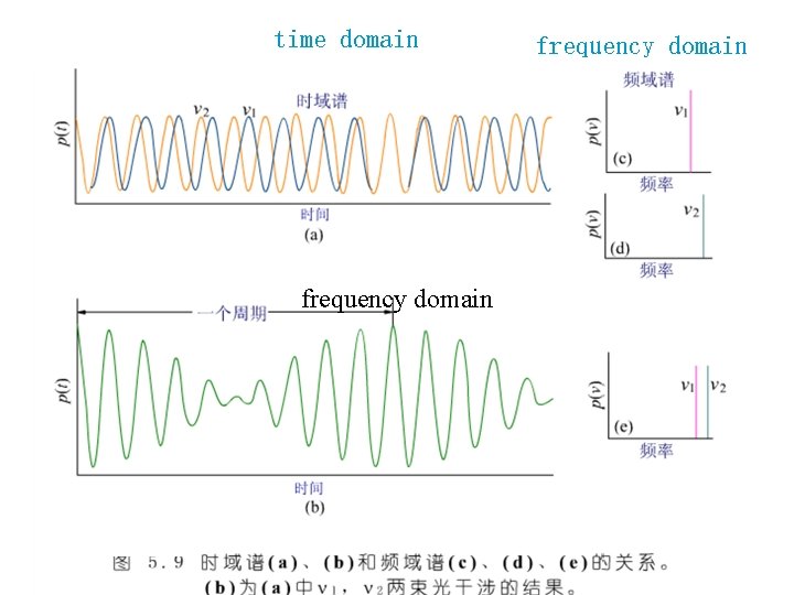 time domain frequency domain 