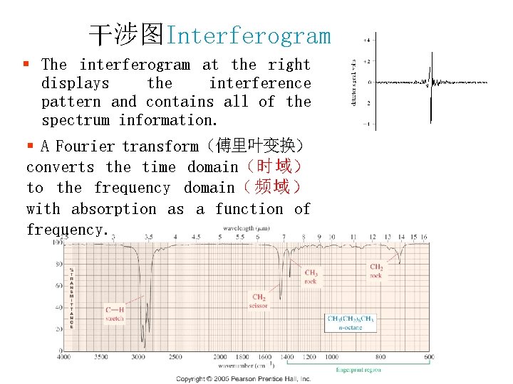 干涉图Interferogram § The interferogram at the right displays the interference pattern and contains all