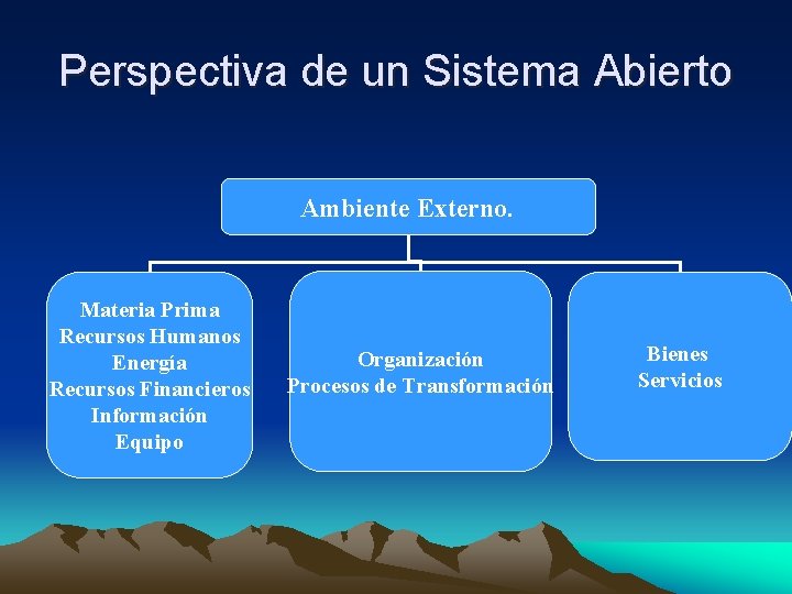 Perspectiva de un Sistema Abierto Ambiente Externo. Materia Prima Recursos Humanos Energía Recursos Financieros