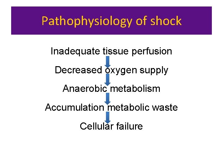 Pathophysiology of shock Inadequate tissue perfusion Decreased oxygen supply Anaerobic metabolism Accumulation metabolic waste
