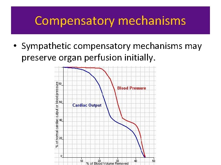 Compensatory mechanisms • Sympathetic compensatory mechanisms may preserve organ perfusion initially. 