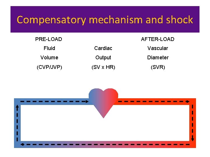 Compensatory mechanism and shock AFTER-LOAD PRE-LOAD Fluid Cardiac Vascular Volume Output Diameter (CVP/JVP) (SV