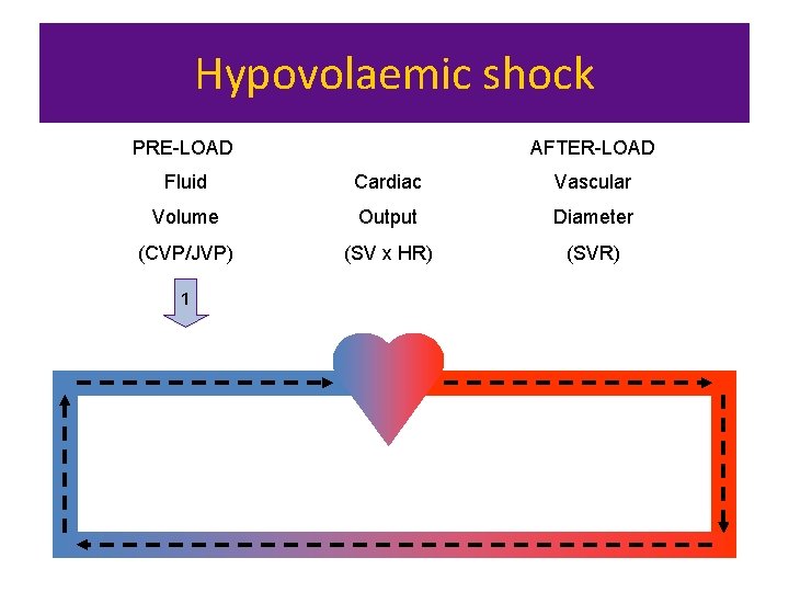 Hypovolaemic shock AFTER-LOAD PRE-LOAD Fluid Cardiac Vascular Volume Output Diameter (CVP/JVP) (SV x HR)