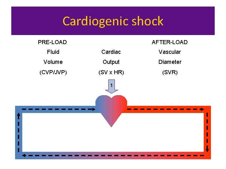 Cardiogenic shock AFTER-LOAD PRE-LOAD Fluid Cardiac Vascular Volume Output Diameter (CVP/JVP) (SV x HR)