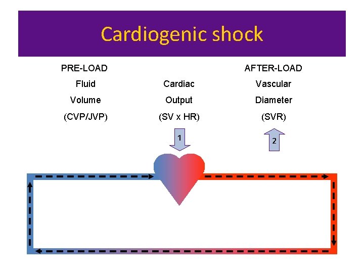 Cardiogenic shock AFTER-LOAD PRE-LOAD Fluid Cardiac Vascular Volume Output Diameter (CVP/JVP) (SV x HR)