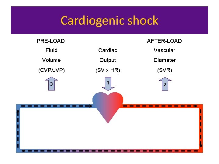 Cardiogenic shock AFTER-LOAD PRE-LOAD Fluid Cardiac Vascular Volume Output Diameter (CVP/JVP) (SV x HR)