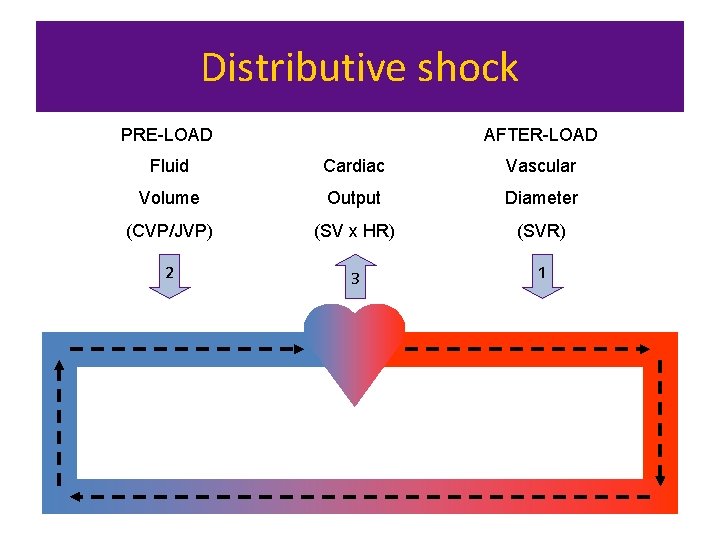 Distributive shock AFTER-LOAD PRE-LOAD Fluid Cardiac Vascular Volume Output Diameter (CVP/JVP) (SV x HR)