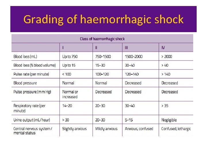 Grading of haemorrhagic shock 