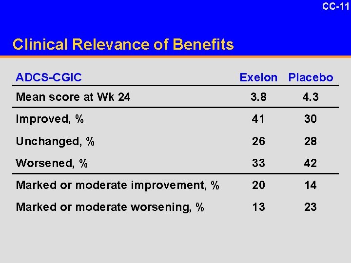 CC-11 Clinical Relevance of Benefits ADCS-CGIC Exelon Placebo Mean score at Wk 24 3.