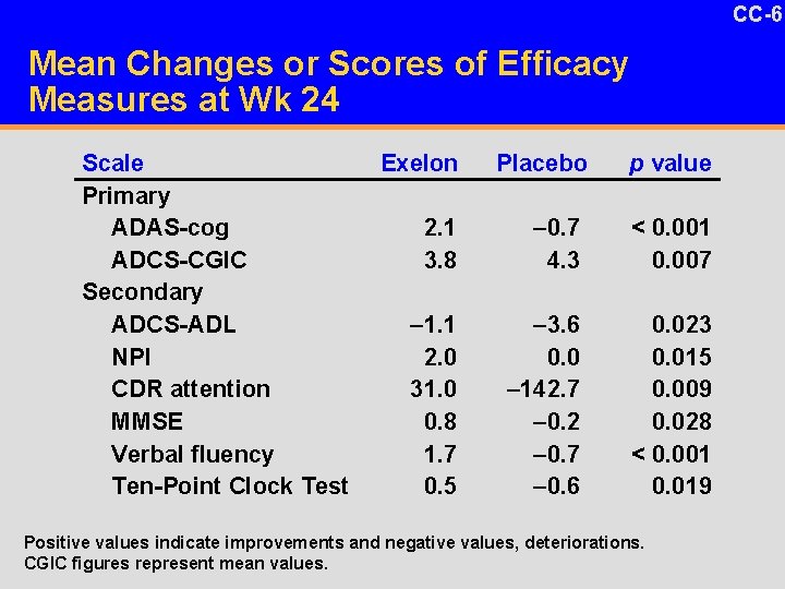 CC-6 29 Originals/Slides/04 -21 -06 Emre Slide Requests/EXPRESSsummary. Siide. ppt Mean Changes or Scores