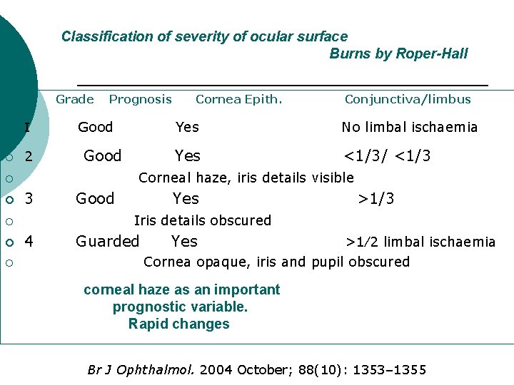 Classification of severity of ocular surface Burns by Roper-Hall Grade ¡ ¡ I ¡