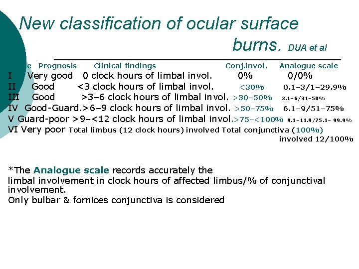 ¡ ¡ ¡ ¡ ¡ New classification of ocular surface burns. DUA et al