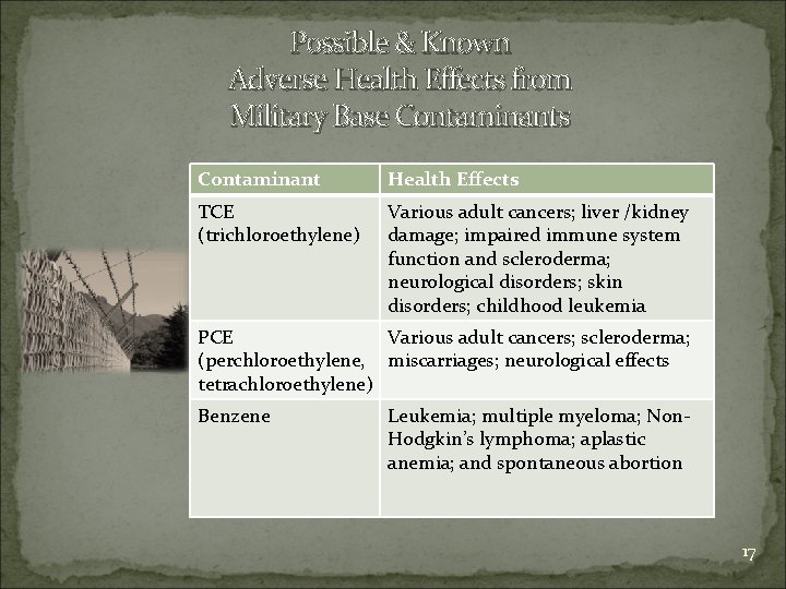 Possible & Known Adverse Health Effects from Military Base Contaminants Contaminant Health Effects TCE