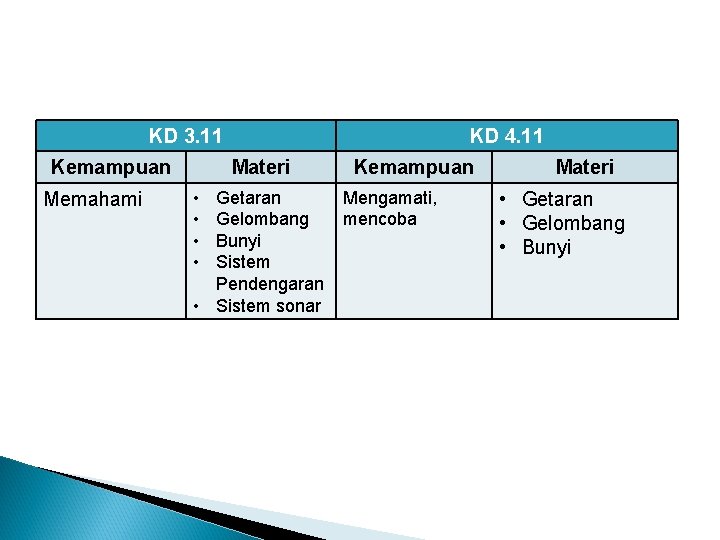KD 3. 11 Kemampuan Memahami KD 4. 11 Materi • • Getaran Gelombang Bunyi