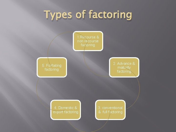 Types of factoring 1. Recourse & non recourse factoring 5. Forfaiting factoring 4. Domestic