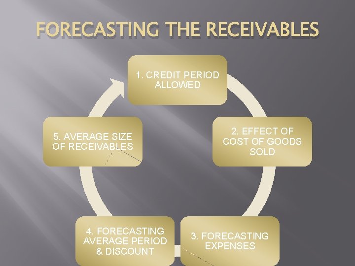 FORECASTING THE RECEIVABLES 1. CREDIT PERIOD ALLOWED 5. AVERAGE SIZE OF RECEIVABLES 4. FORECASTING