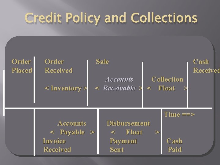 Credit Policy and Collections Order Placed Order Received Sale Cash Received Accounts Collection <