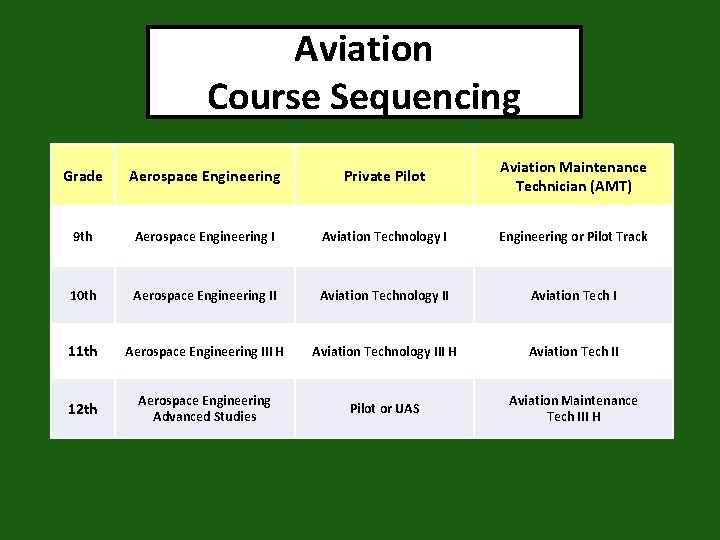 Aviation Course Sequencing Grade Aerospace Engineering Private Pilot Aviation Maintenance Technician (AMT) 9 th