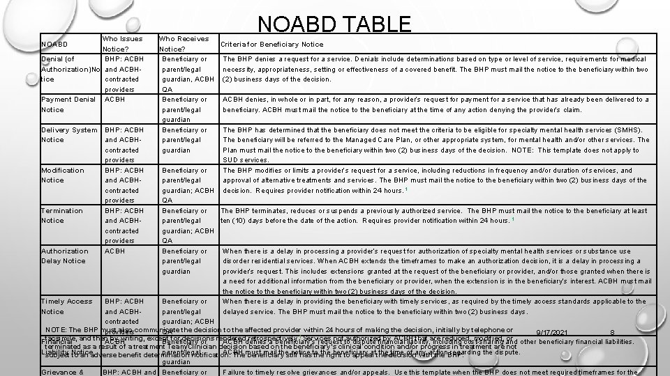 Who Issues NOABD Notice? Denial (of BHP: ACBH Authorization)No and ACBHtice contracted providers Payment