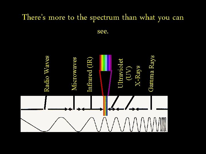 Gamma Rays Ultraviolet (UV) X-Rays Infrared (IR) Microwaves Radio Waves There’s more to the