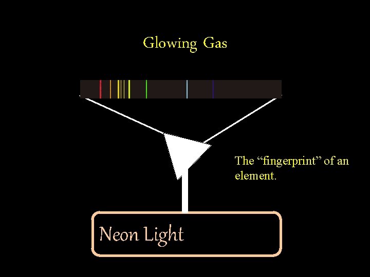 Glowing Gas The “fingerprint” of an element. Neon Light 