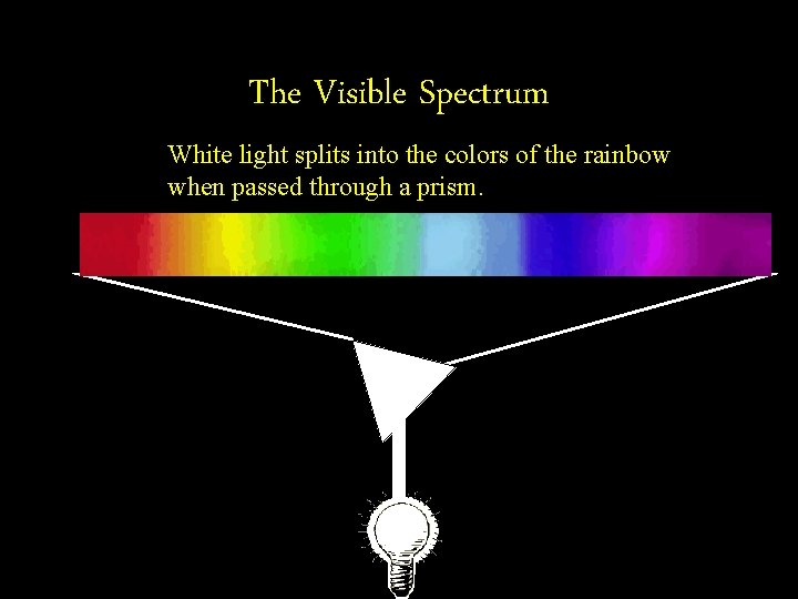 The Visible Spectrum White light splits into the colors of the rainbow when passed